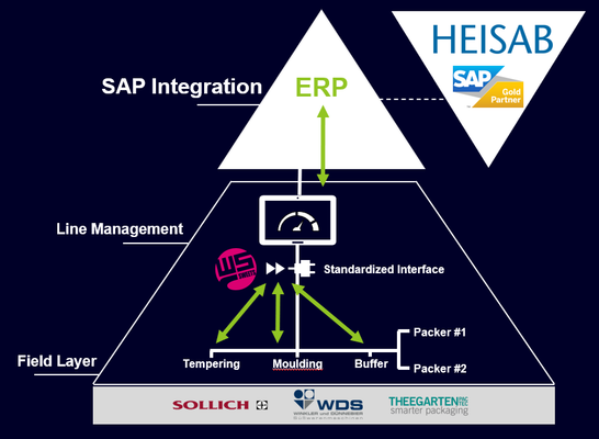 Grafik Automatisierungspyramide Süßwarenindustrie und SAP
