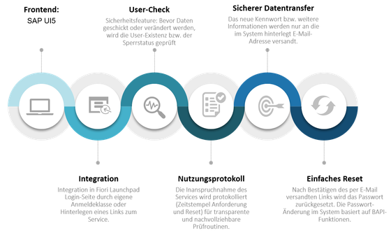 Workflow beim PasswordReset - Grafik