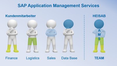 Grafik zum SAP Application Management Service von HEISAB