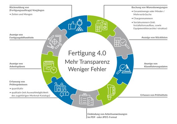 Grafik Funktionen Digitale Laufkarte als Fiori App