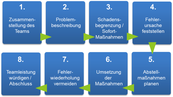 Systematik und Ablauf eines 8D-Reports Grafik: 8-D-Systematik und Ablaufplan