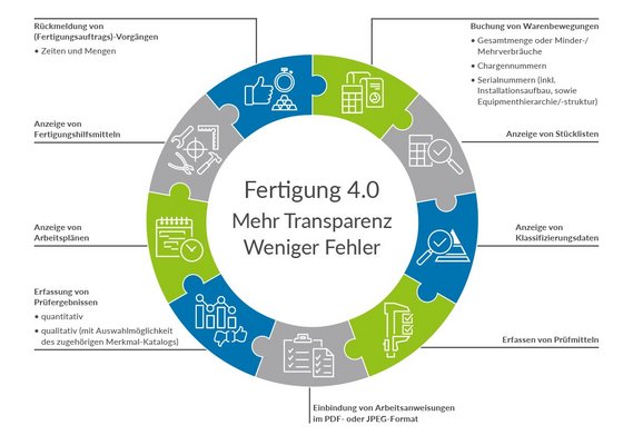 Grafik Funktionen Digitale Laufkarte als Fiori App