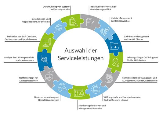 Grafik Serviceleistungen SAP Basis-Betreuung