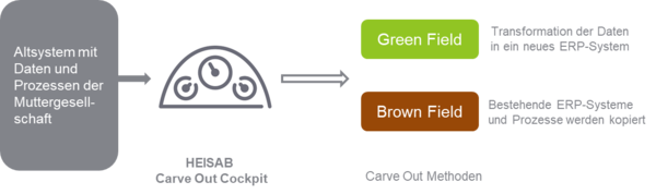 SAP Carve-Out Methoden Grafik Export und Migration der Daten über HEISAB Carve Out Cockpit