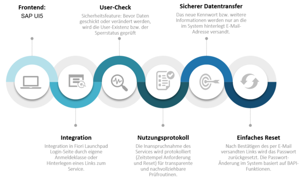 Grafik Workflow Passwort Reset