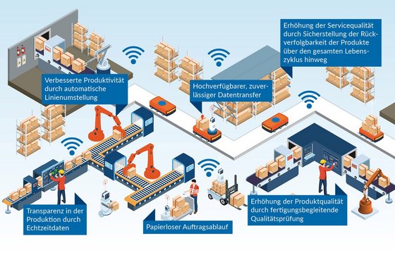 Schnittstellen in Produktion und Logistik - Grafik Vorteile