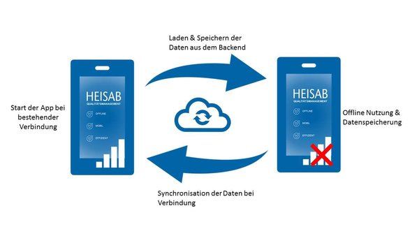 Funktionsweise der hybriden App Lösungen Grafik zum Ablauf der Datenübertragung bei hybriden Apps