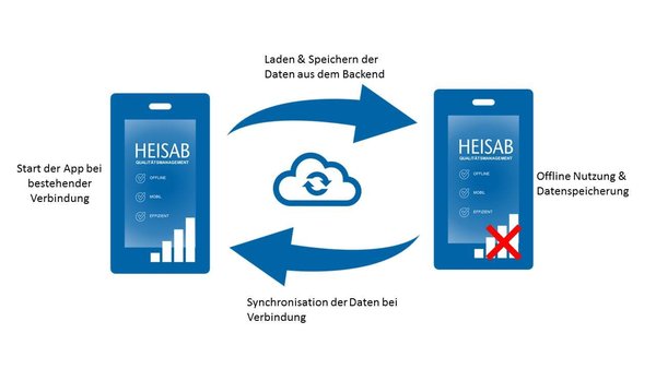 Grafik zum Ablauf der Datenübertragung bei hybriden Apps