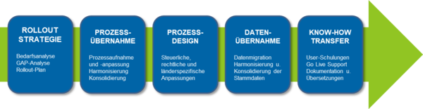 Grafik Stufenplan für standardisierte Prozesse