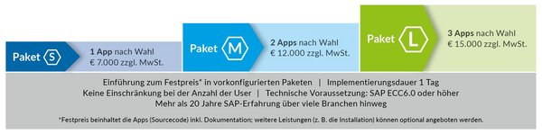 Grafik Fiori-App-Paketpreise