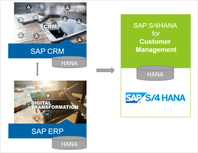 Das Beste aus zwei Welten im S/4HANA for Customer Management Grafik: Zwei Systeme fließen in S4 Customer Management ein