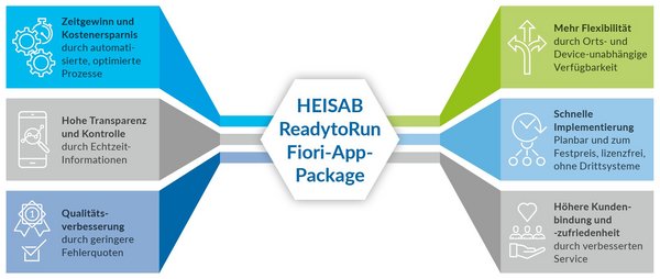 Vorteile des HEISAB Fiori-App-Paketes